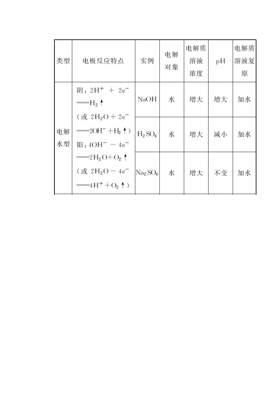 （通用版）高考化学微一轮复习 第22讲 电解池金属腐蚀与防护学案-人教版高三全册化学学案_第3页