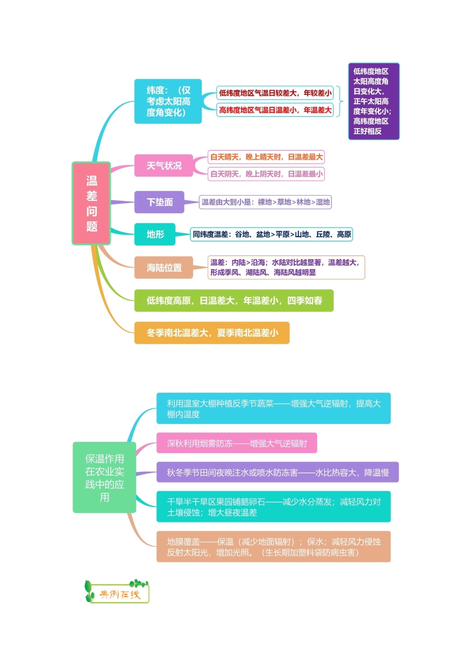 高考地理第一轮复习 专题2 微专题五 影响气温的因素思维导图学案-人教版高三全册地理学案_第2页