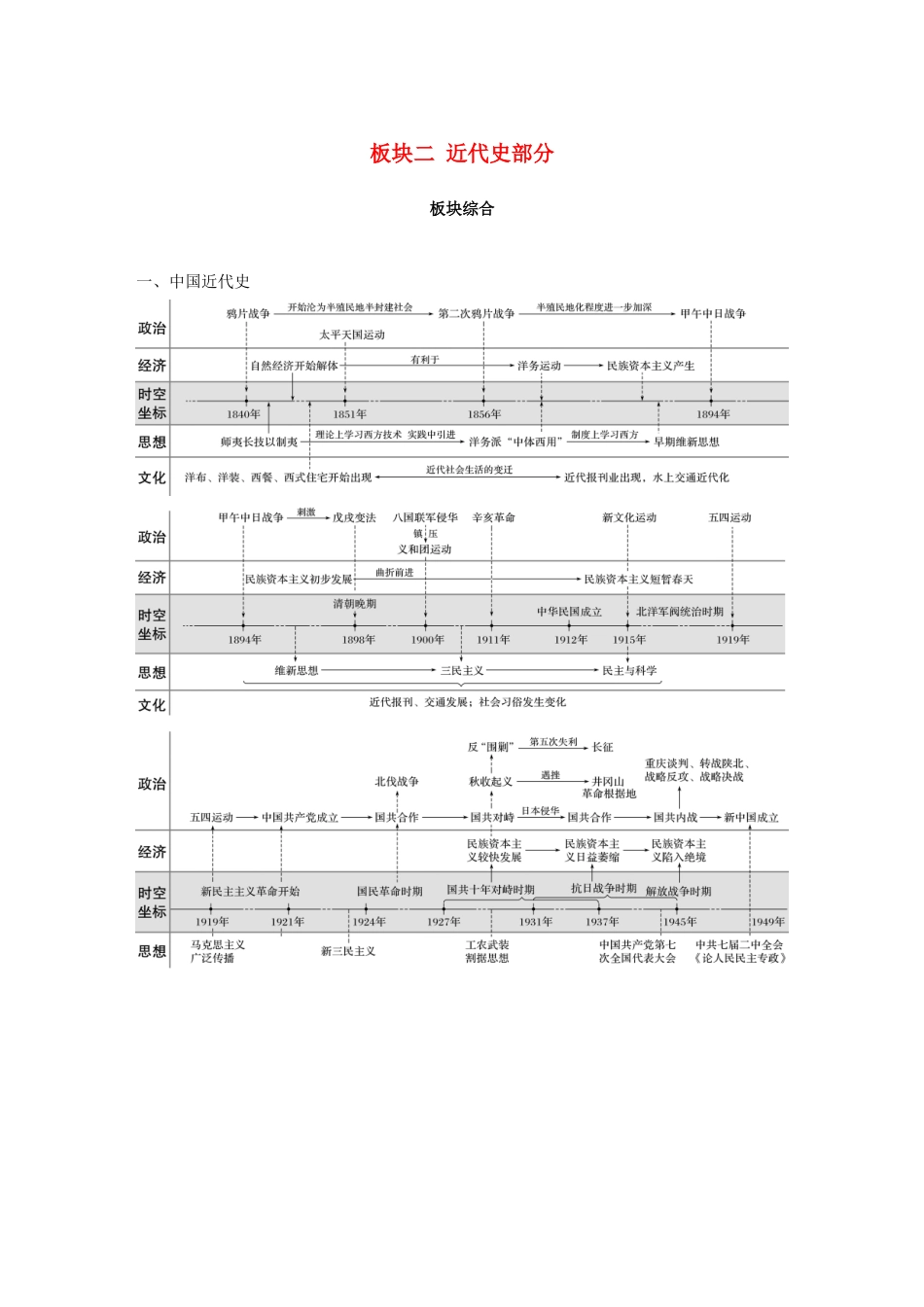 （江苏专用）高考历史二轮复习 板块二 近代史部分板块综合学案-人教版高三全册历史学案_第1页