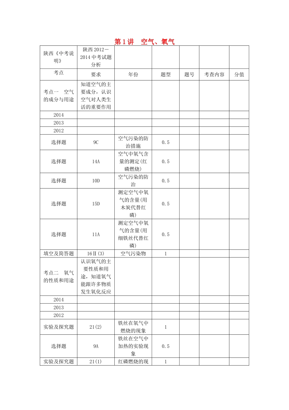【聚焦中考】（教师用书）陕西省2015中考化学总复习 第一轮 第1讲 空气、氧气教案_第1页