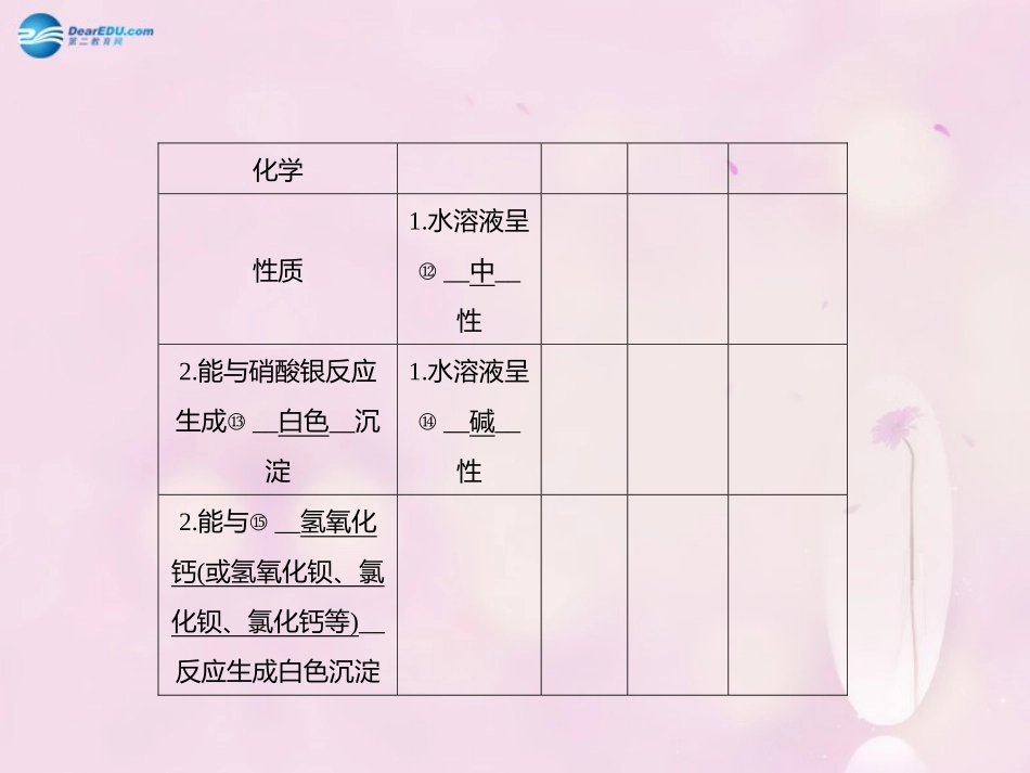 【聚焦中考】陕西省2015中考化学总复习 第7讲 盐、化学肥料课件_第3页