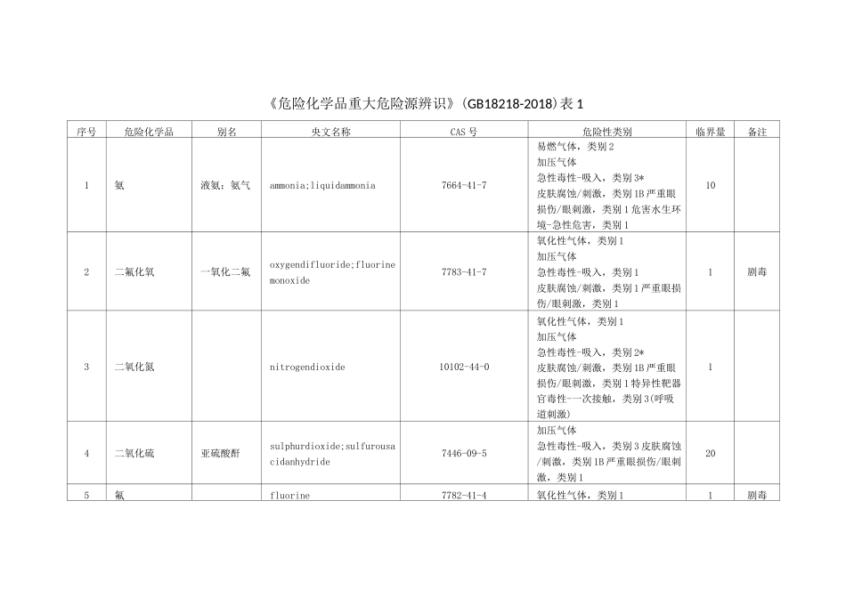 危险化学品重大危险源临界量_第1页