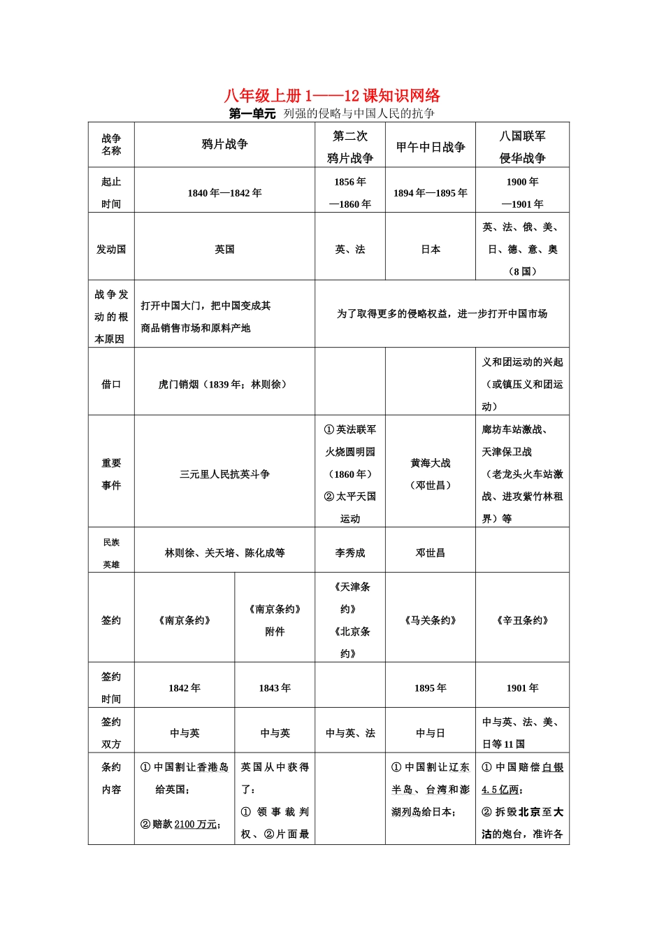 八年级历史上册1-12课知识网络岳麓版_第1页