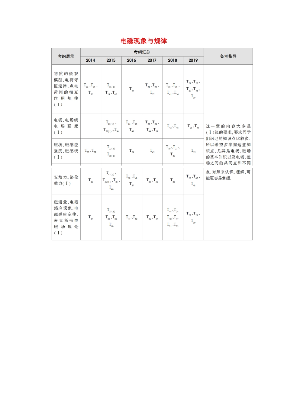 高中物理 学业水平测试冲A 第7章 电磁现象与规律教案（含解析）-人教版高二全册物理教案_第1页