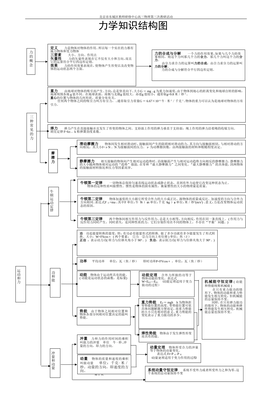 高中物理知识结构图_第1页