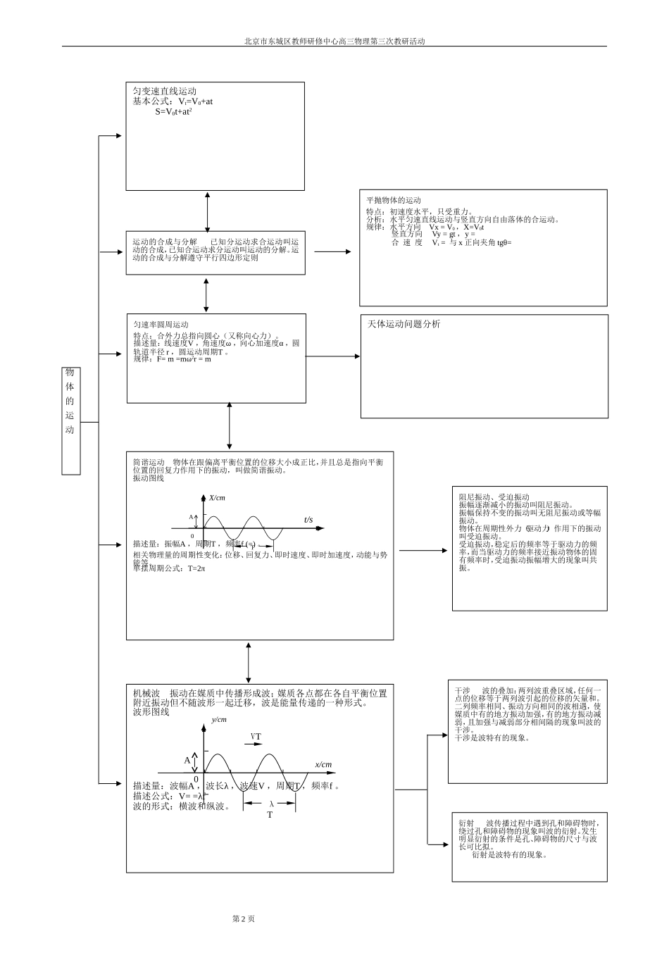 高中物理知识结构图_第2页