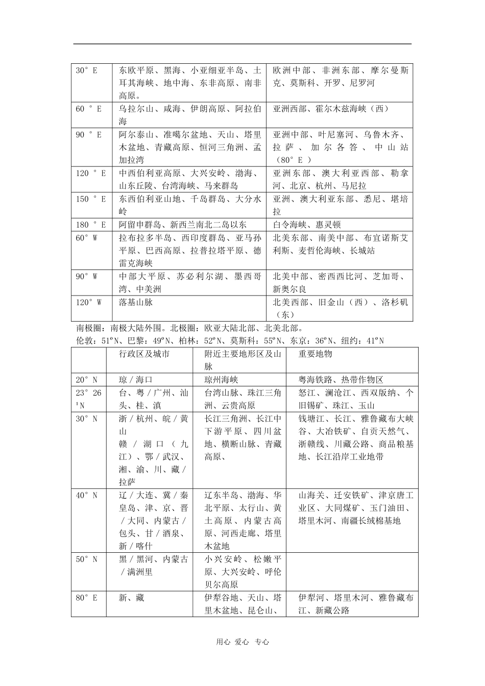 天津市高三地理高考二轮复习教案：区域空间定位基础知识和定位方法_第3页