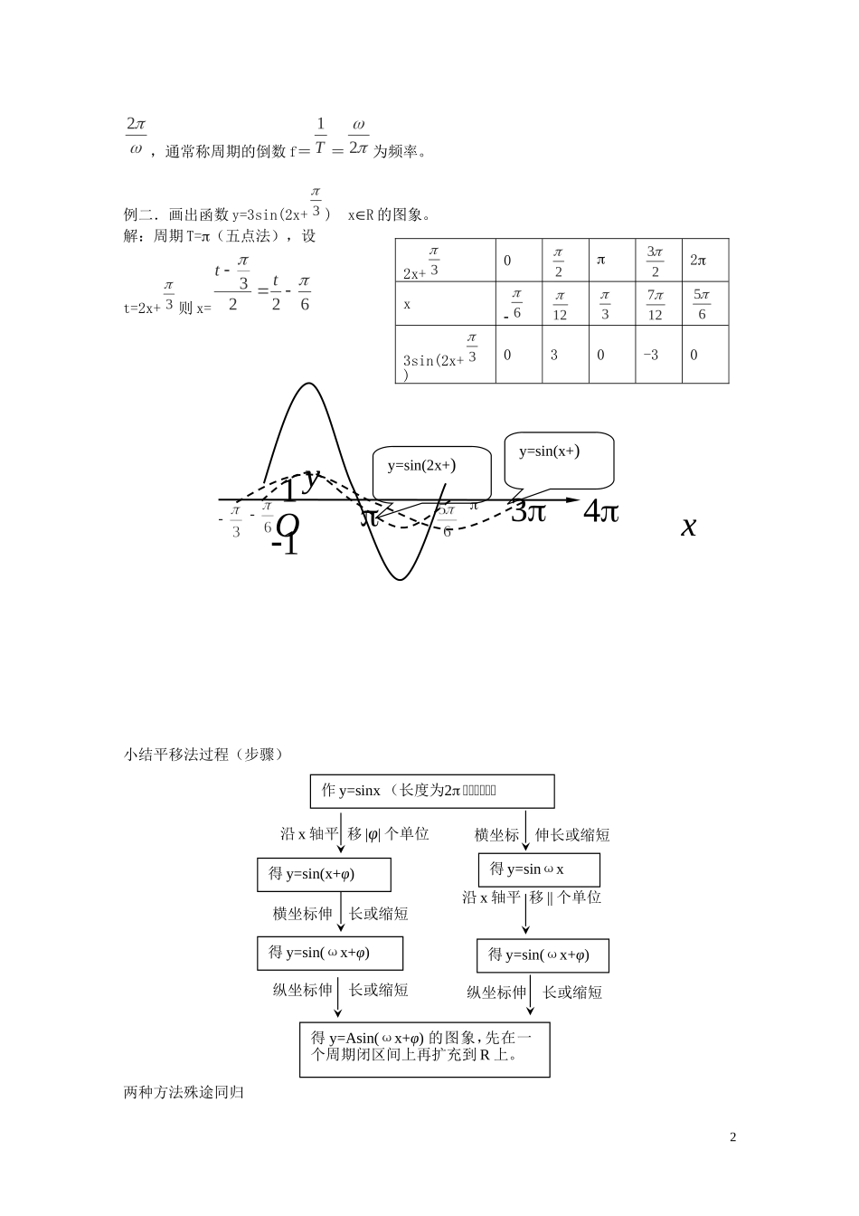 陕西省西安市高中数学 第一章《函数的图像》教案2 北师大版必修4_第2页