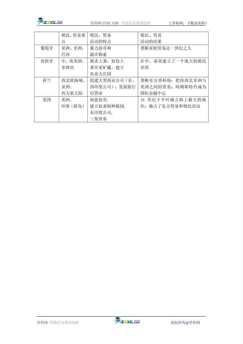 岳麓版历史必修二第8课《欧洲殖民者的扩张和掠夺》教案2_第3页