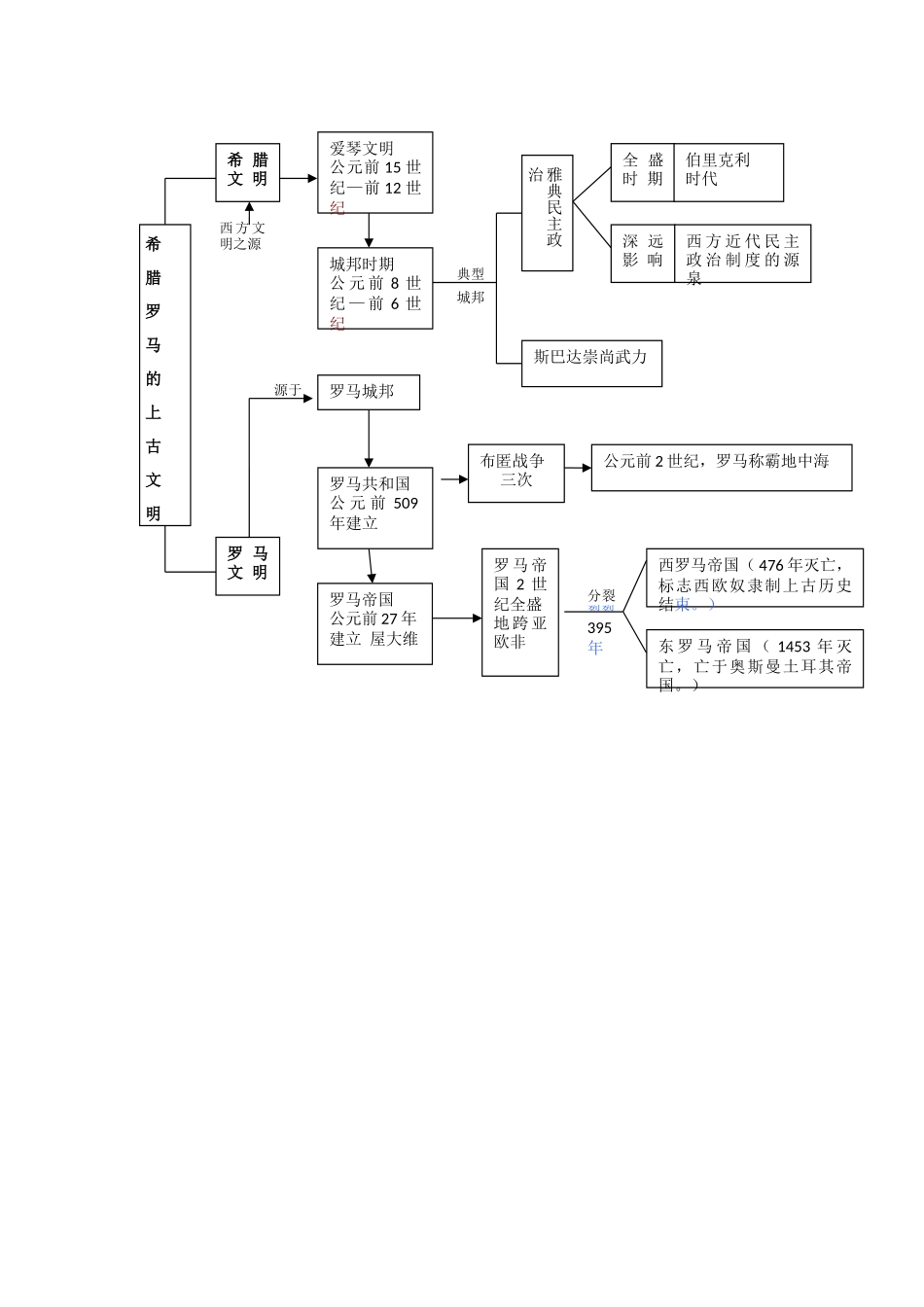 九年级历史上册 第3课 古代希腊和罗马导学案 中华书局版-中华书局版初中九年级上册历史学案_第3页