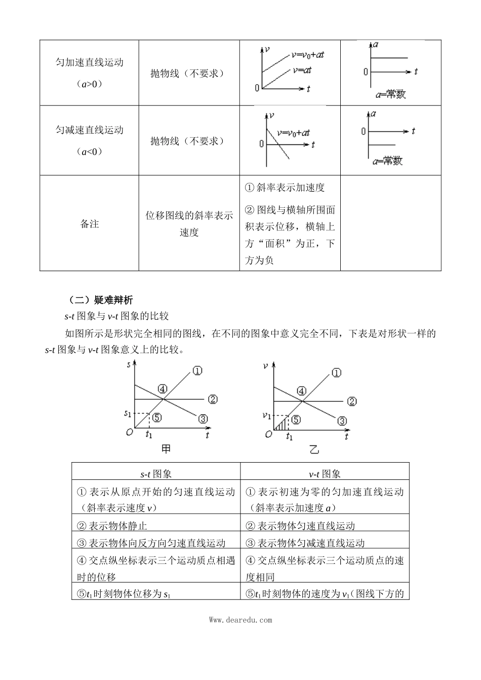高中物理复习第1章（必修1）第三讲 运动图象_第2页