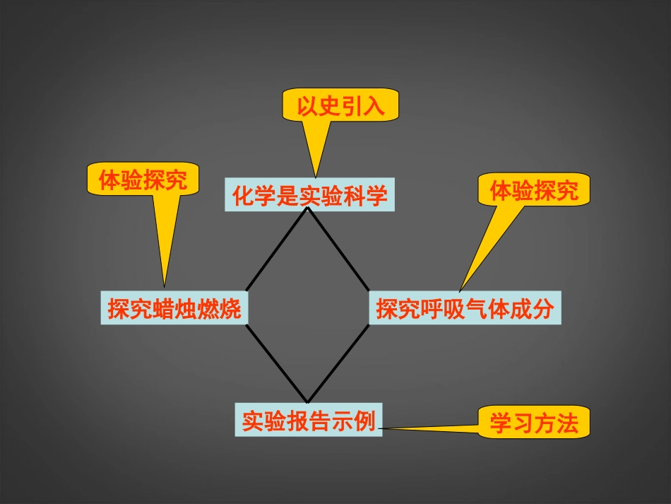 2013年秋九年级化学上册 第一单元 走进化学世界 课题2 化学是一门以实验为基础的科学精品课件 （新版）新人教版_第2页