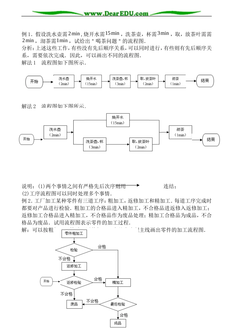 苏教版高中数学选修1-2流程图1_第2页