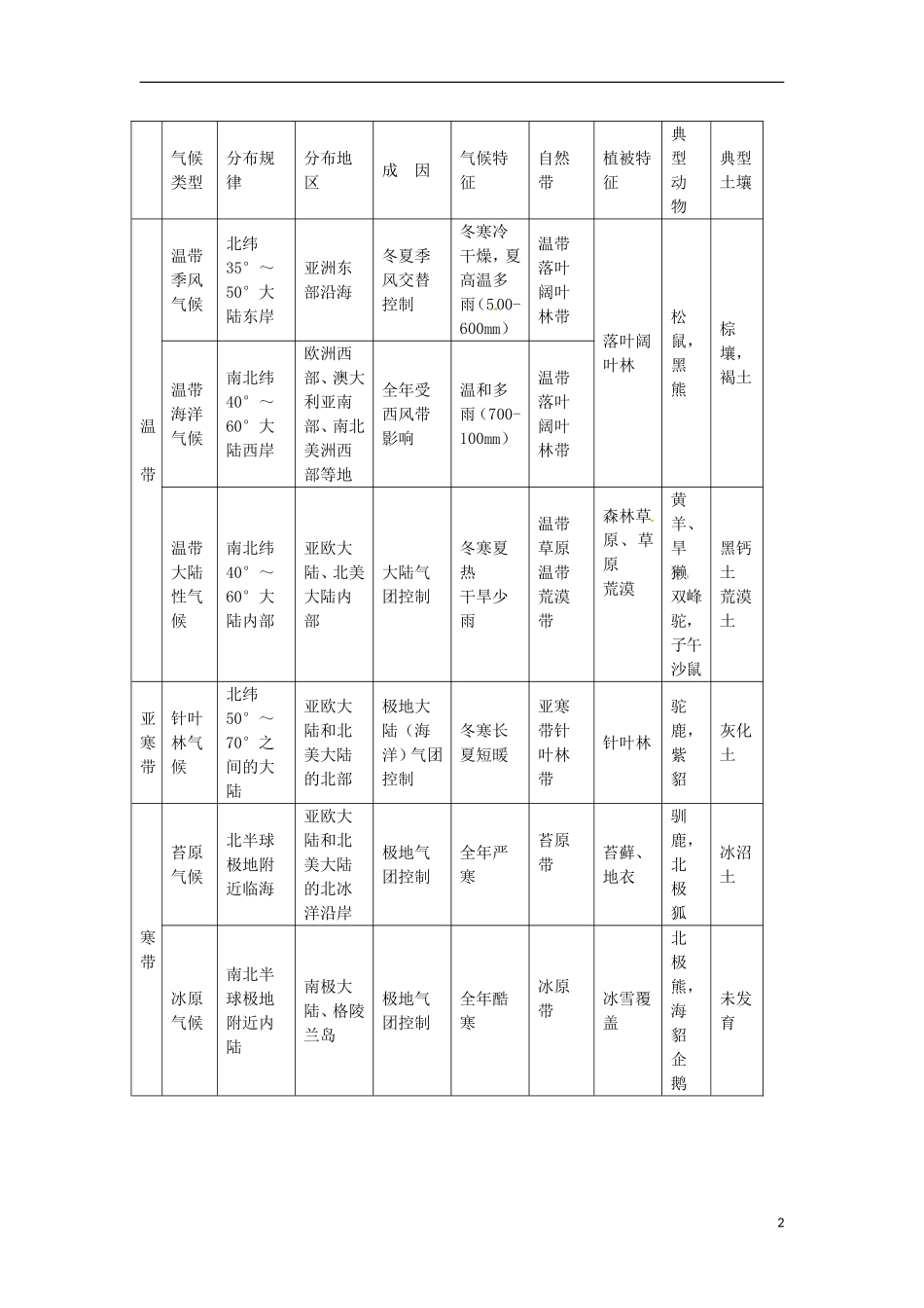 河北省隆化存瑞中学高一地理上册《气候类型及自然带》教案_第2页