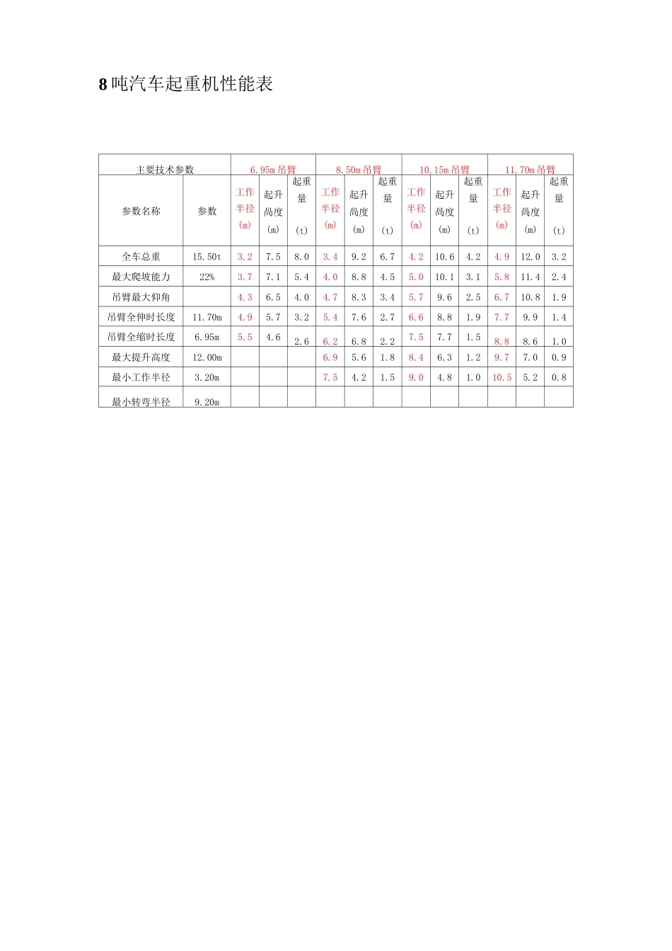 吨汽车吊性能参数表 _第2页