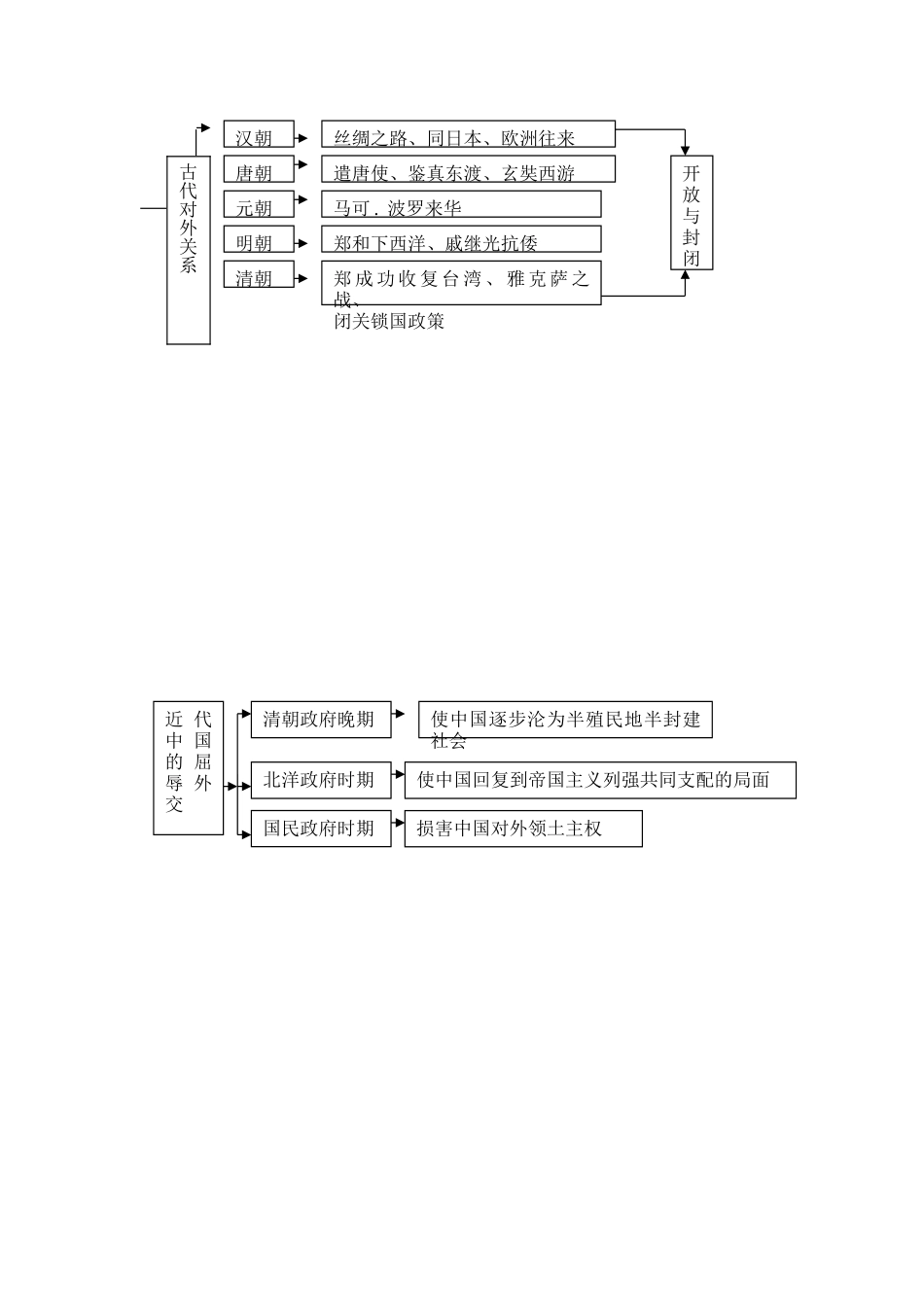 安徽省太和县北城中心校中考历史专题复习 中国外交史学案 新人教版-新人教版初中九年级全册历史学案_第2页