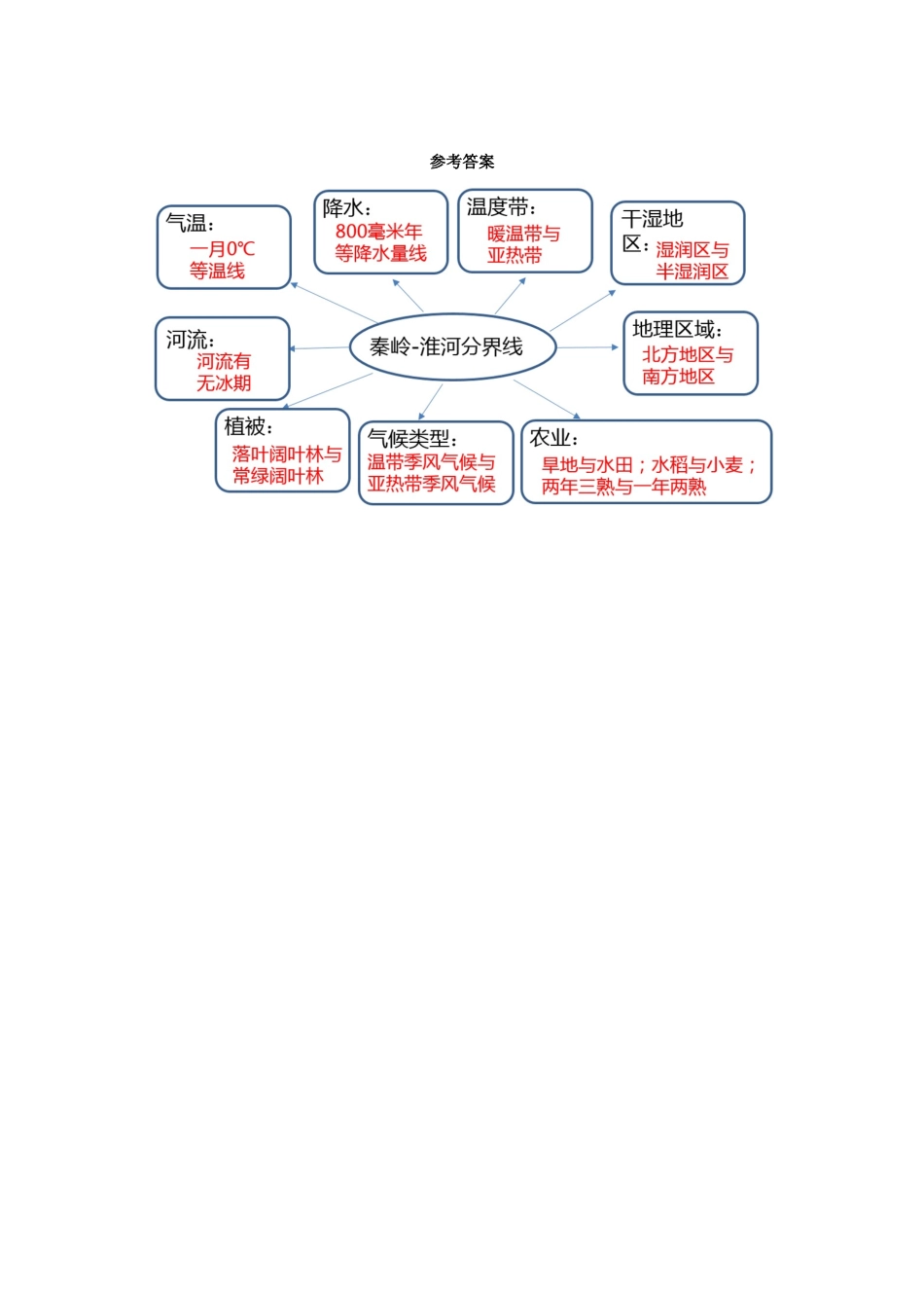 八年级地理下册 重要的地理分界线—秦岭-淮河导学案 （新版）湘教版-（新版）湘教版初中八年级下册地理学案_第2页