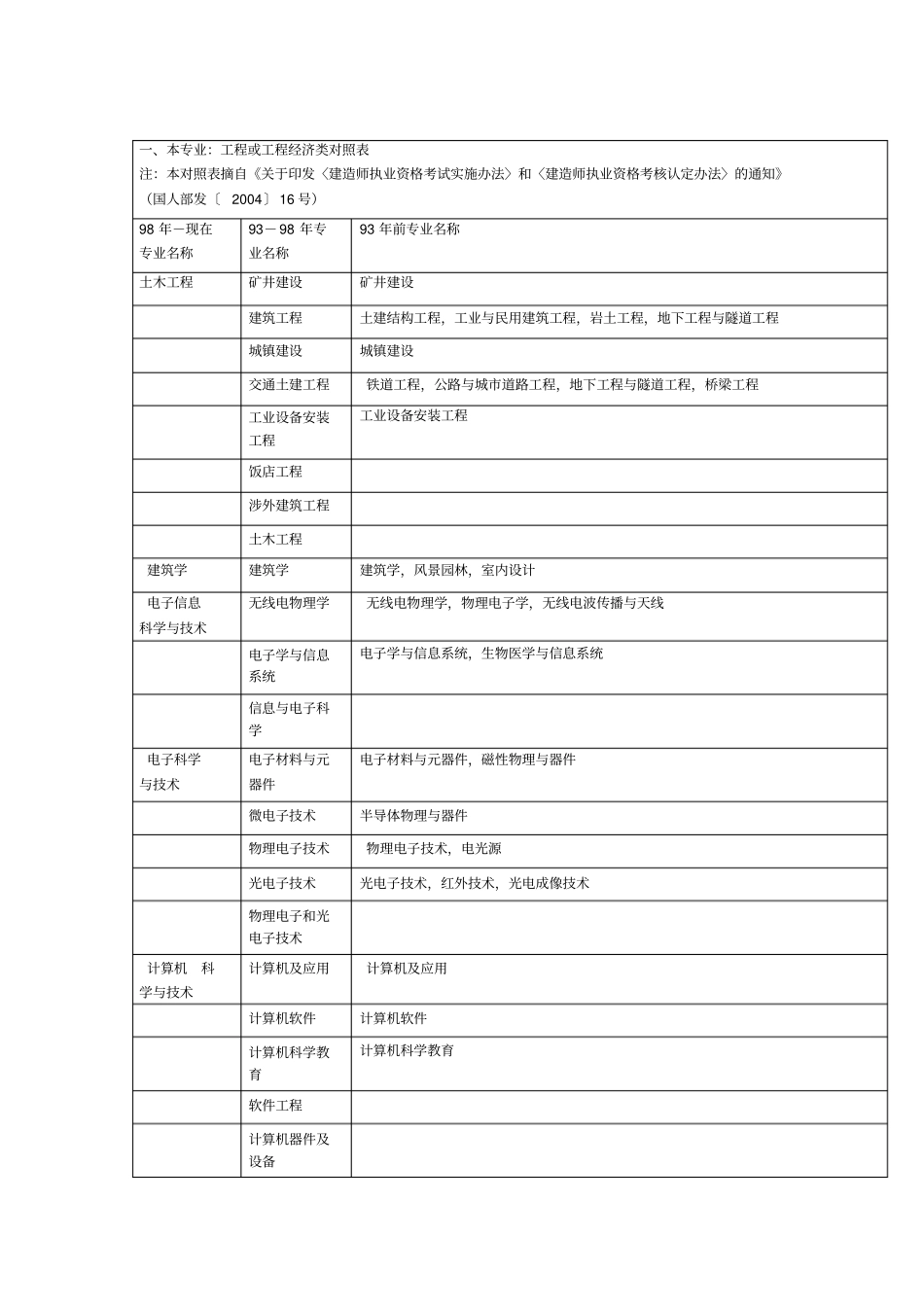 一级建造师专业对照表本专业相近专业_第1页