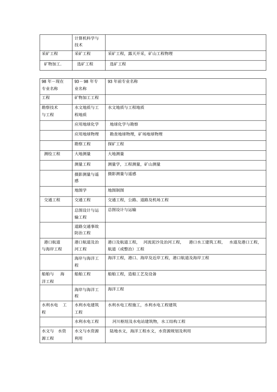 一级建造师专业对照表本专业相近专业_第2页
