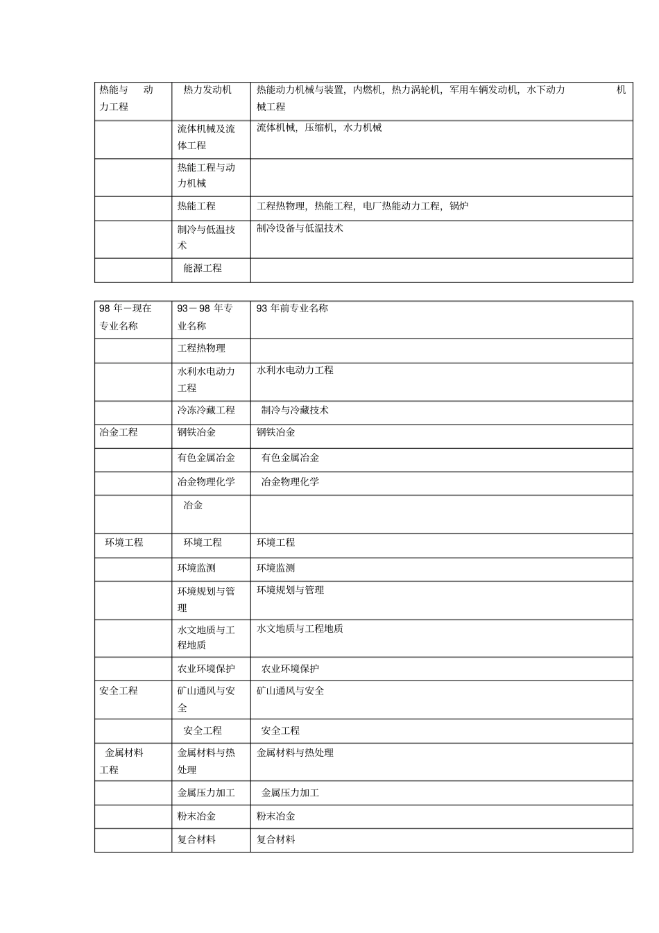 一级建造师专业对照表本专业相近专业_第3页