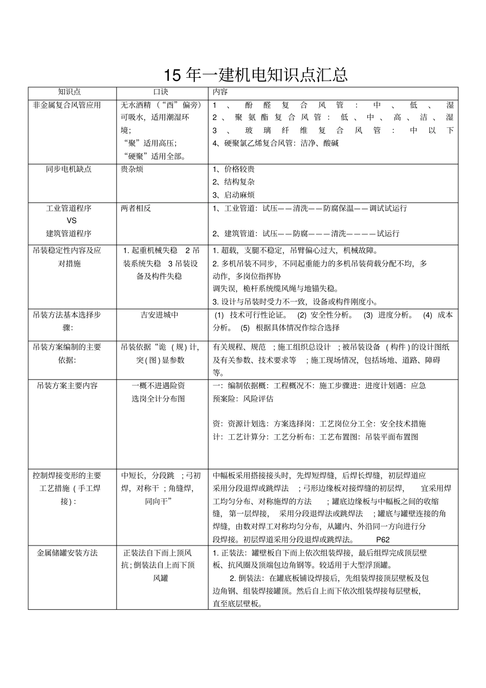 一级建造师机电专业电知识点汇总_第1页