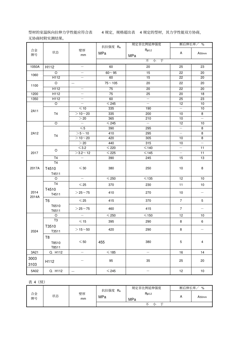 一般工业用铝及铝合金挤压型材_第3页