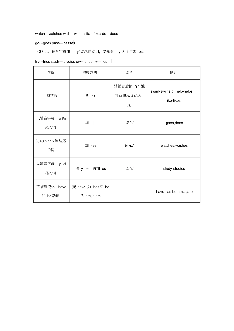 一般现在时语法三单精讲概要_第3页