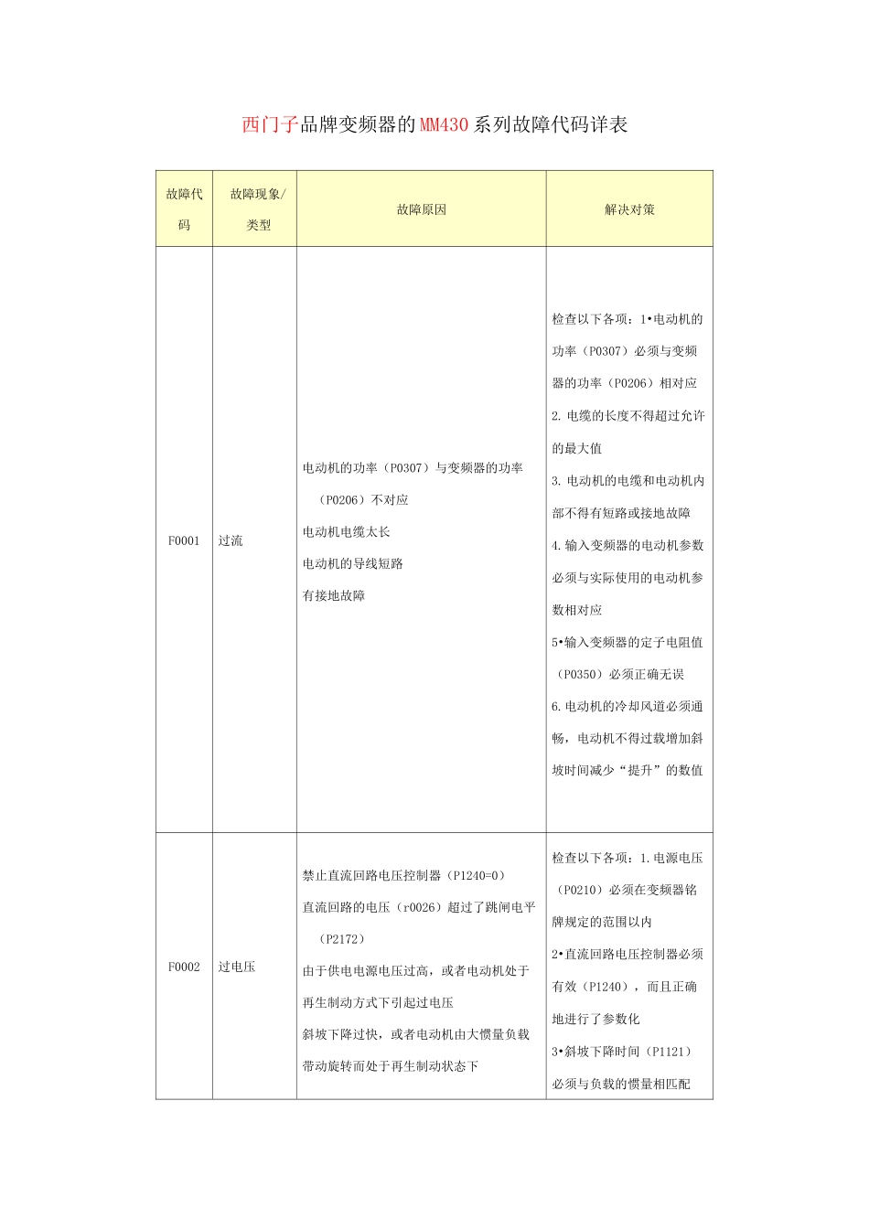 西门子变频器故障代码要点_第1页