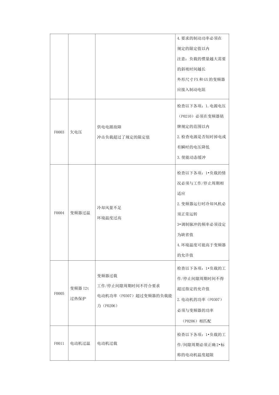 西门子变频器故障代码要点_第2页
