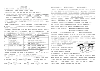 七下生物圈中的人知识点梳理