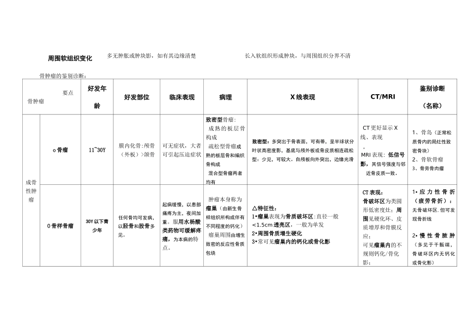 骨肿瘤鉴别诊断_第2页