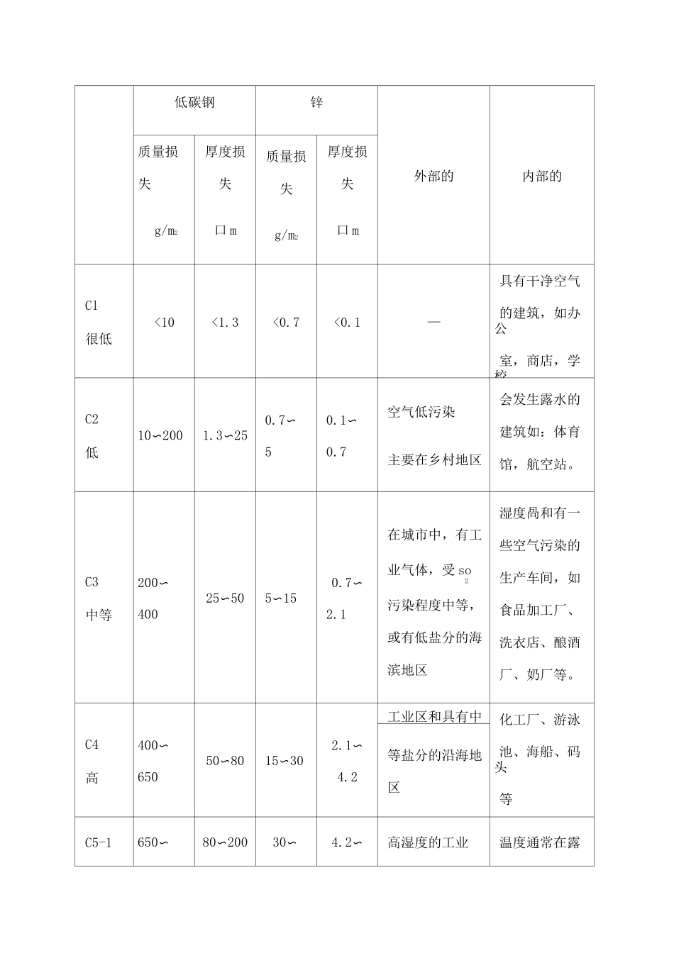 大气腐蚀环境分类_第3页