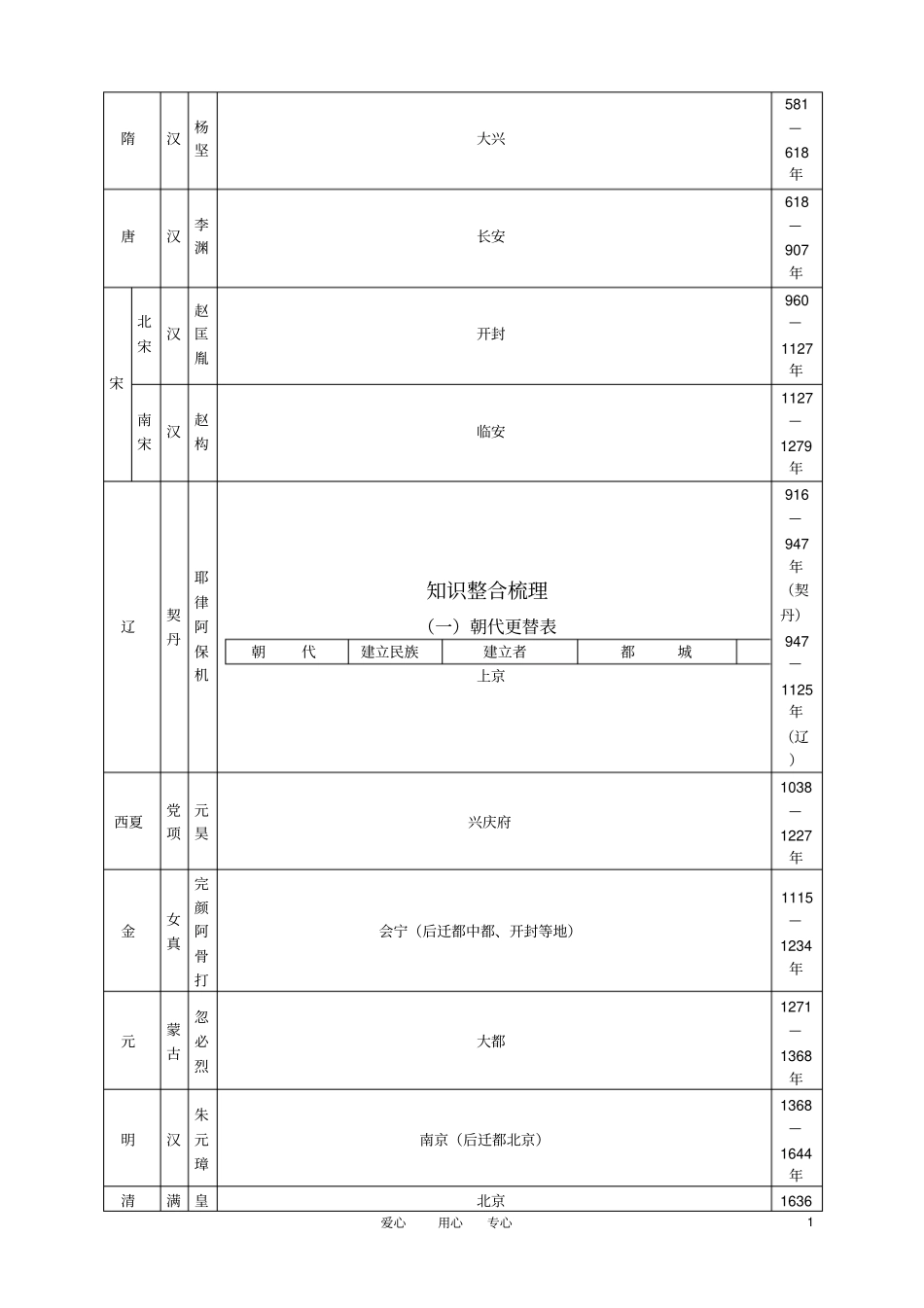 七年级历史下册知识整合梳理华东师大版_第1页