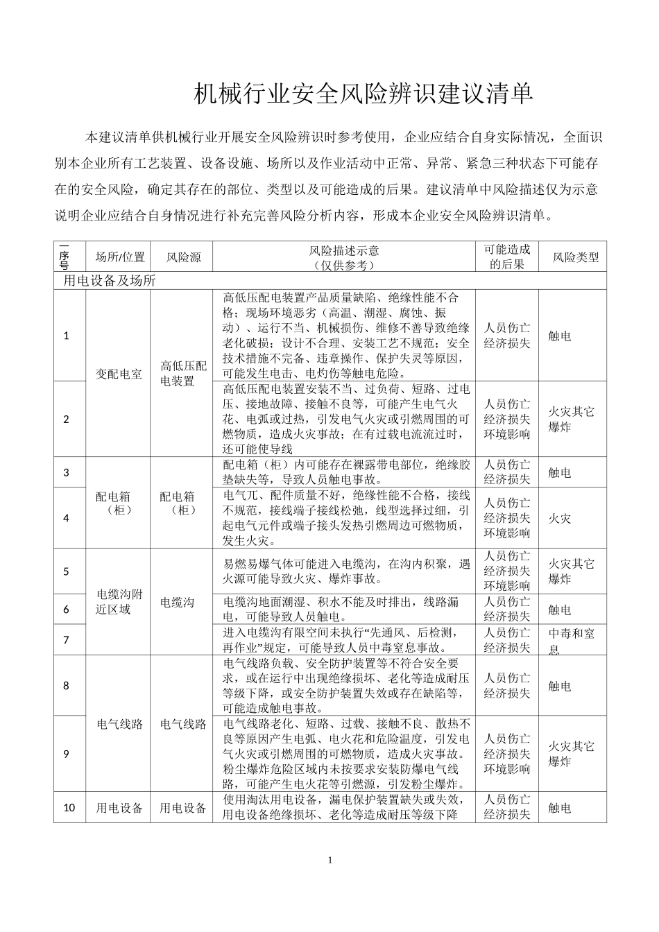 可编辑——北京市机械行业安全风险辨识建议清单(word版)_第1页
