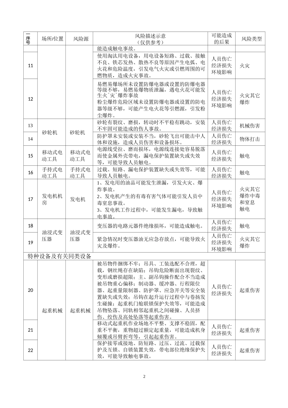 可编辑——北京市机械行业安全风险辨识建议清单(word版)_第2页