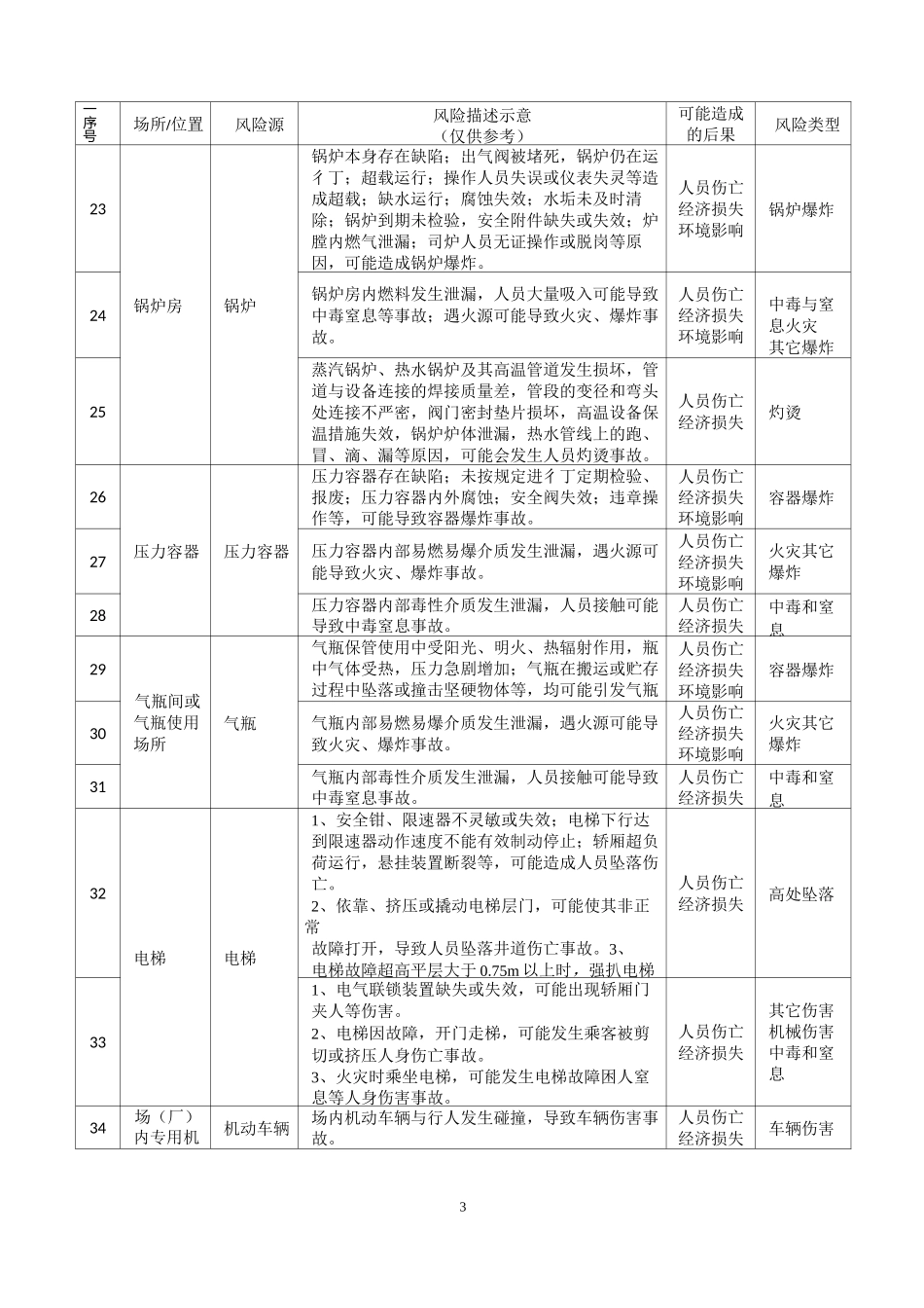 可编辑——北京市机械行业安全风险辨识建议清单(word版)_第3页