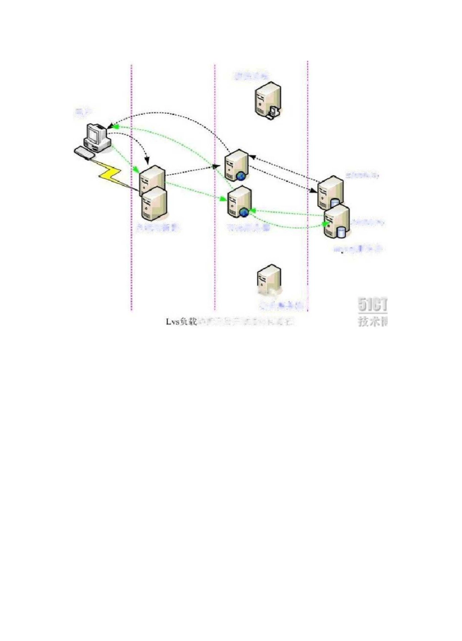 可扩展、高可用与负载均衡网站架构设计方案_第2页