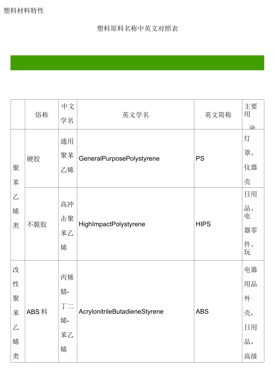 塑料材料特性_第1页