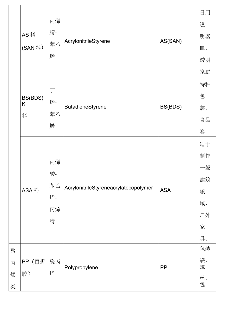 塑料材料特性_第2页