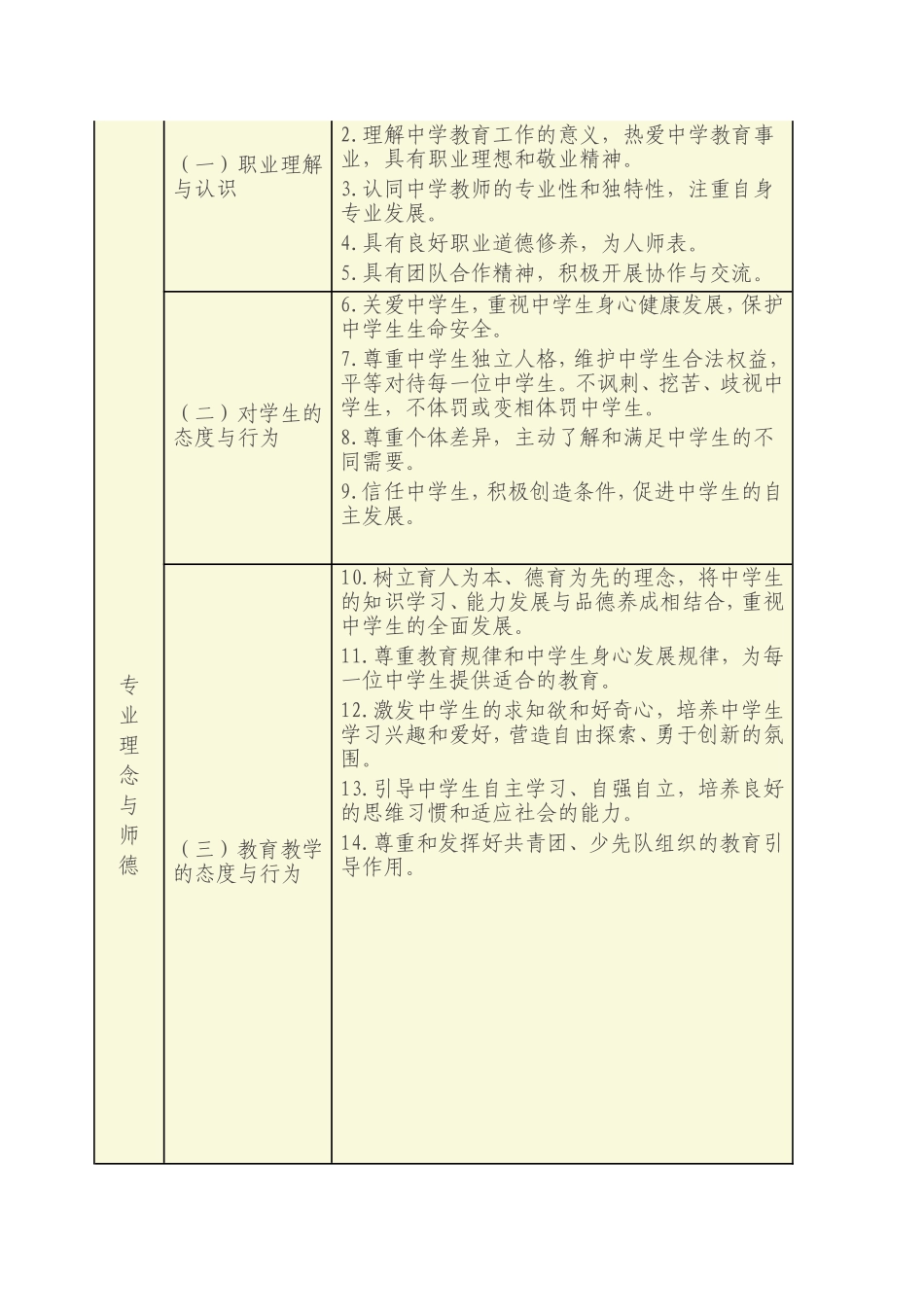 教育部颁布的中学教师标准_第2页