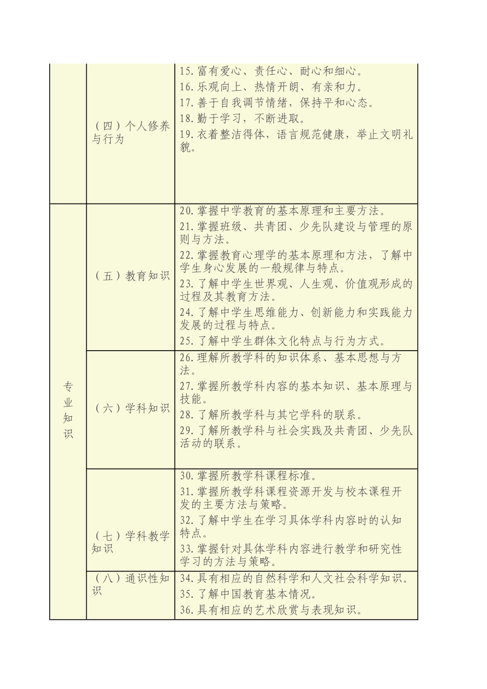 教育部颁布的中学教师标准_第3页