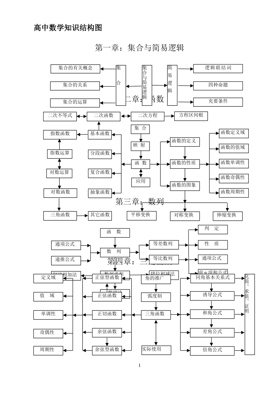 高中数学知识结构图_第1页