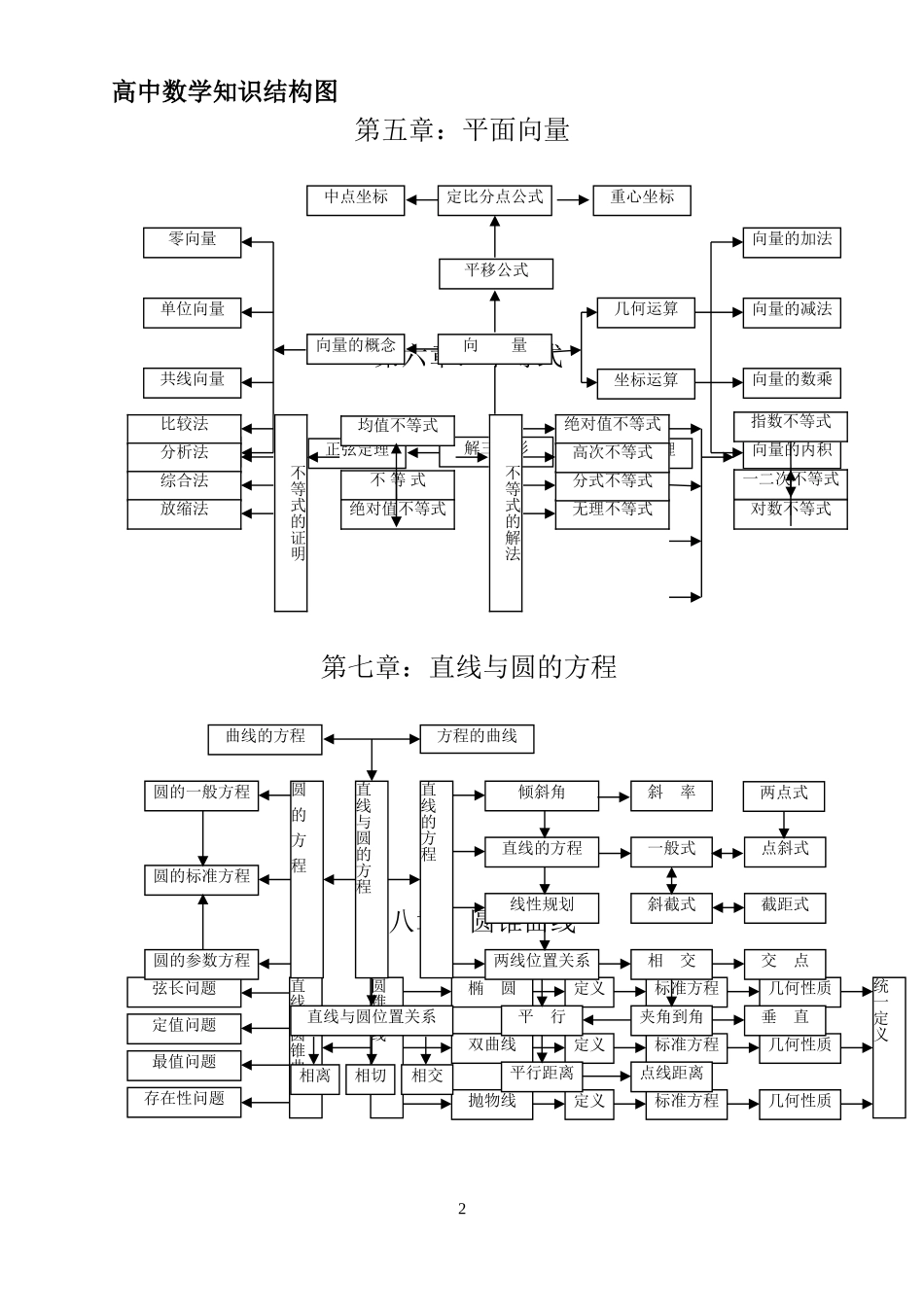 高中数学知识结构图_第2页