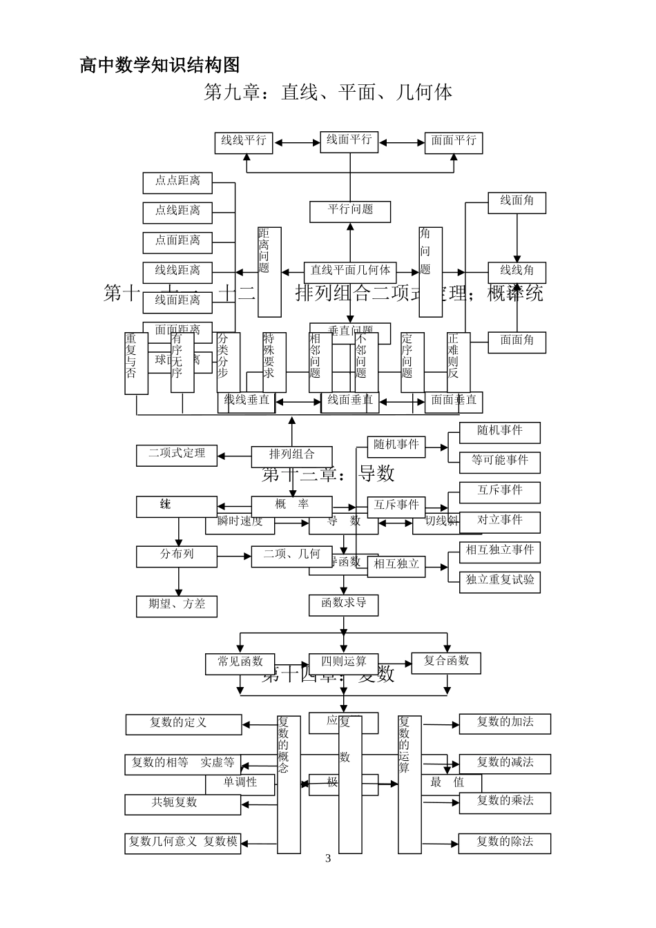 高中数学知识结构图_第3页