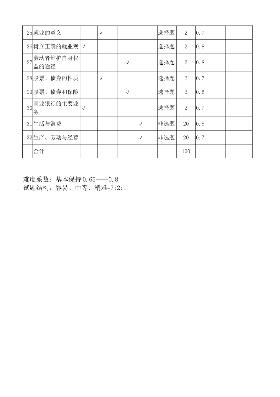 高一政治期中测试双向细目表_第2页