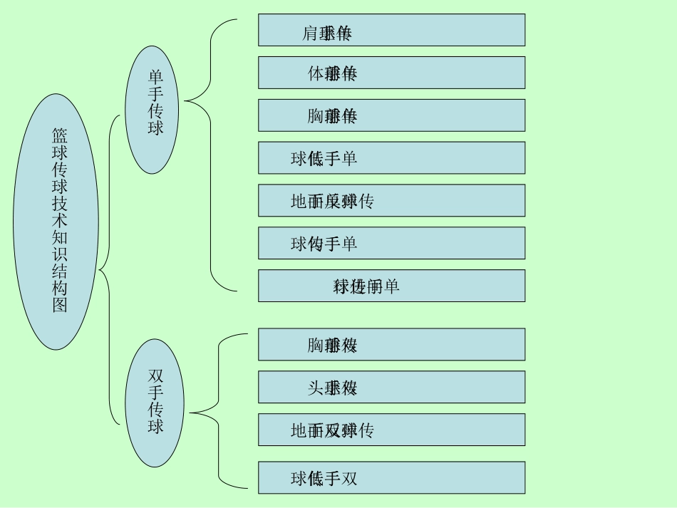 篮球传球知识结构图_第1页
