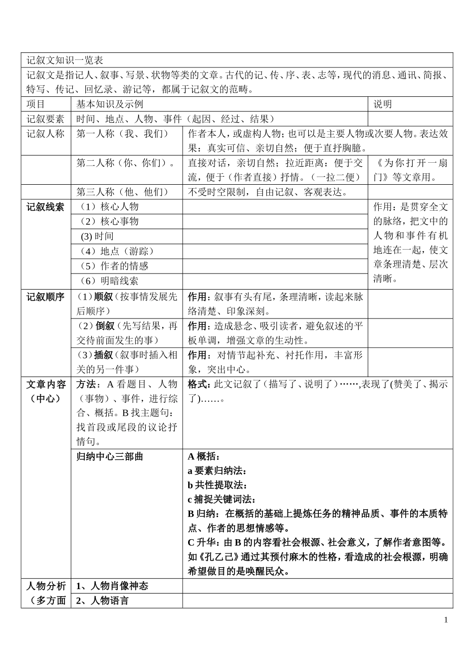 语文知识一览表_第1页