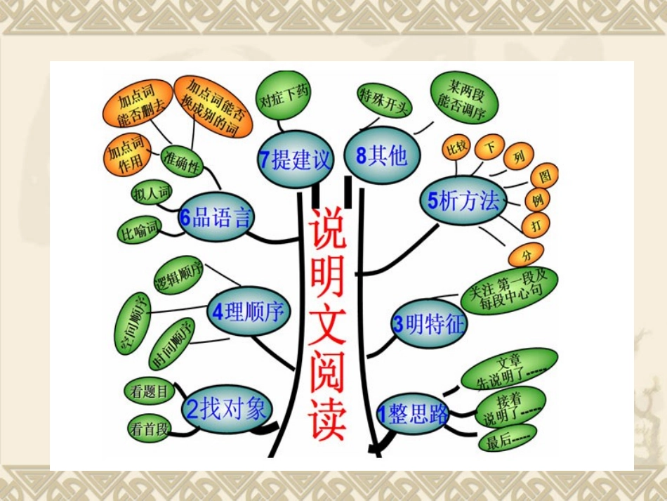初中说明文知识树_第2页