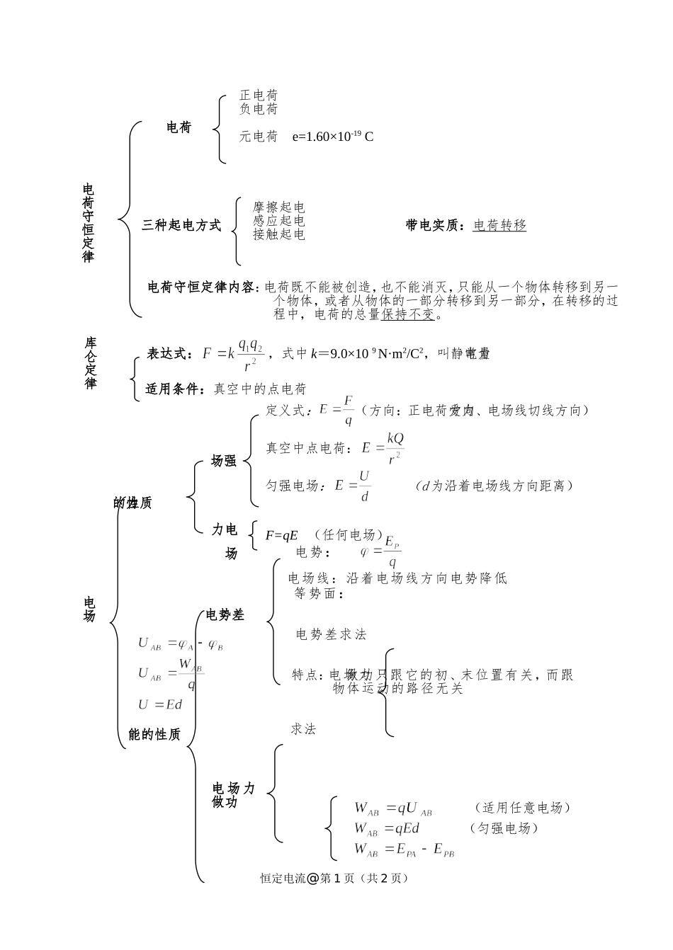 静电场知识网络_第1页