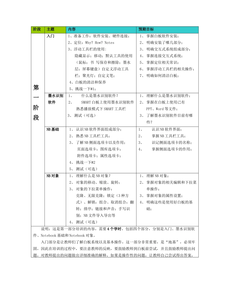 SMART白板教育培训课程_课程+目标+说明_第1页